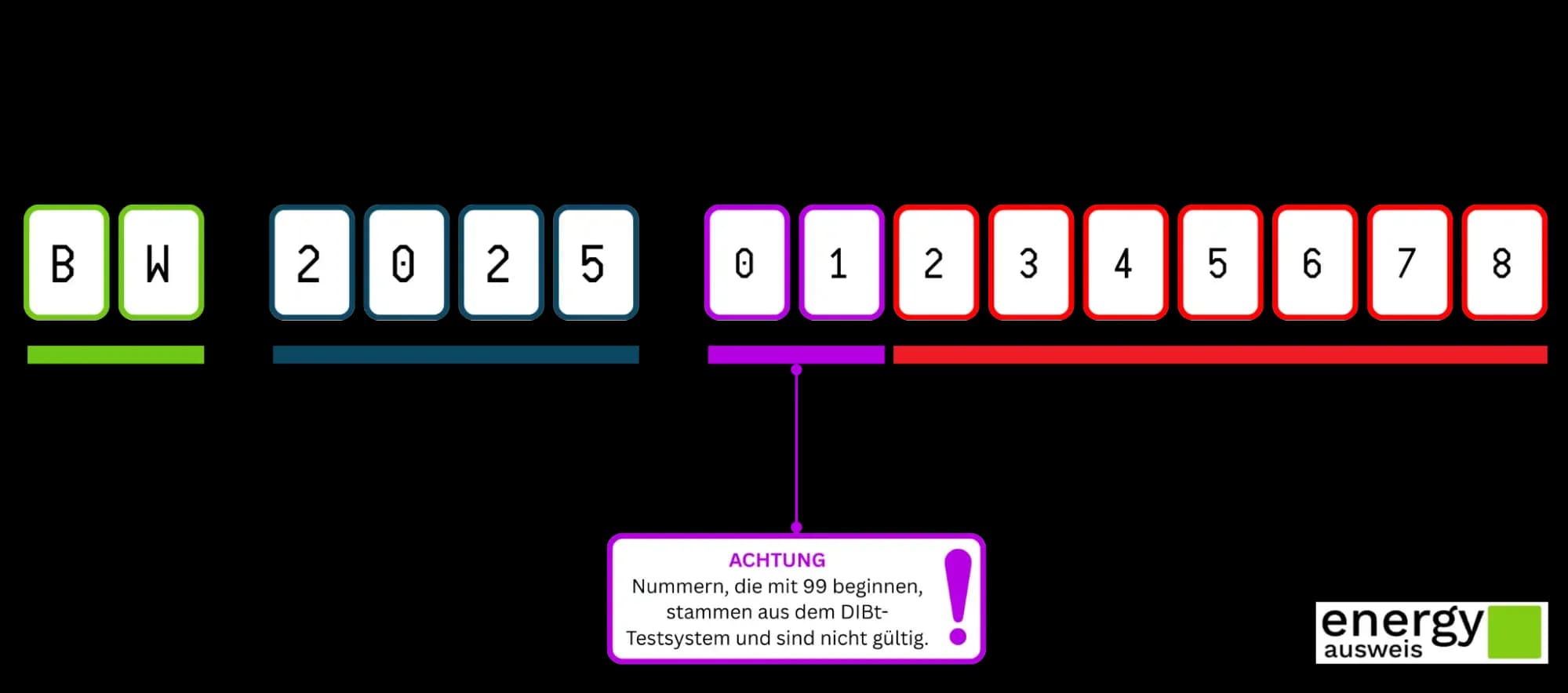 Bild: Aufbau der Registriernummer bei Energieausweisen